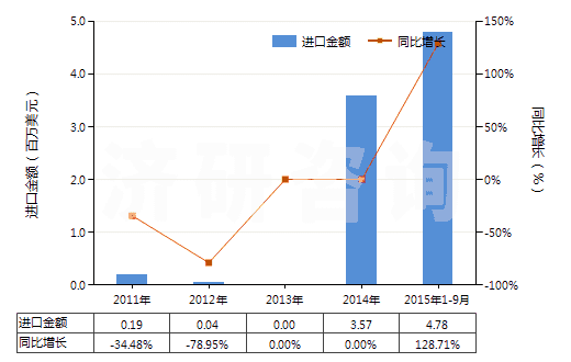 2011-2015年9月中國(guó)其他無(wú)齒孔卷片（105mm＜寬≤610mm）(HS37024490)進(jìn)口總額及增速統(tǒng)計(jì)